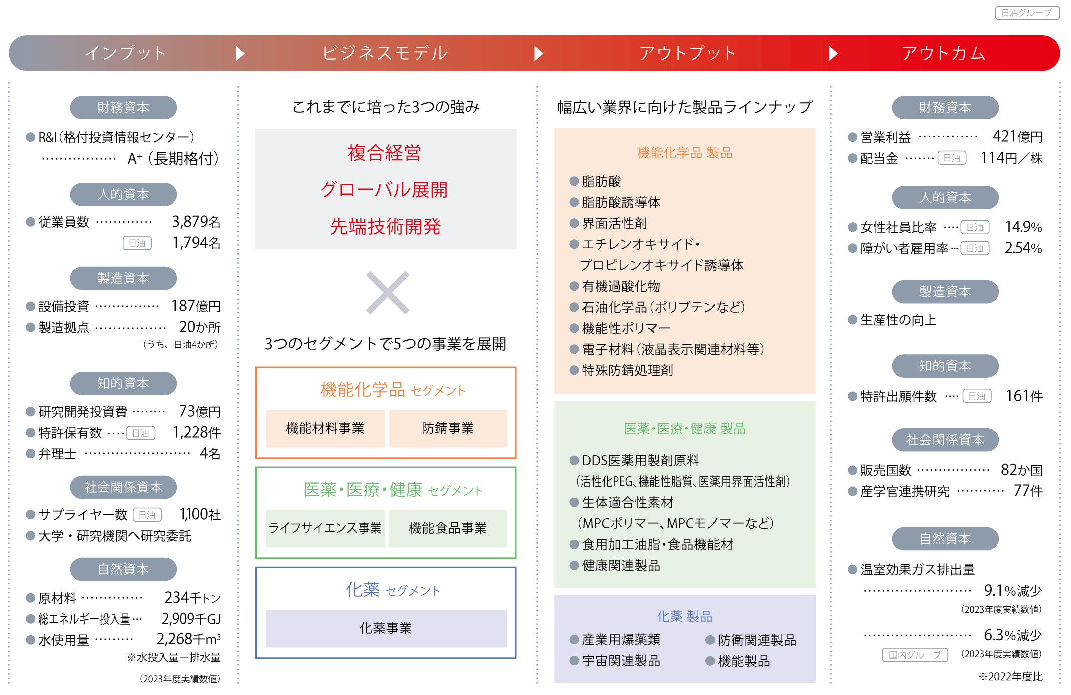 日油グループのインプットとしては、財務資本は長期格付けAプラス、人的資本は従業員数3879名、製造資本は設備投資187億円、製造拠点20か所、知的資本は研究開発投資73億円、特許保有数1228件、弁理士4名、社会関係資本はサプライヤー数1100社、大学・研究機関へ研究委託、自然資本は原材料234千トン、総エネルギー投入量2909千ギガジュール、水使用量2268千立方メートル、日油グループのアウトカムとしては、財務資本は営業利益421億円、配当金1株あたり114円、人的資本は単体の女性社員比率14.9％、単体の障がい者雇用率は2.54％、製造資本は生産性の向上、知的資本は特許出願件数161件、社会関係資本は販売国数82か国、産学官連携研究77件、自然資本は温室効果ガス排出量9.1％減少でした。