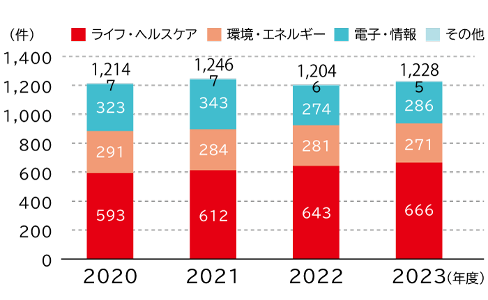 国内特許保有数の推移は、ライフ・ヘルスケア分野は2020年度593件、2021年度612件、2022年度643件、2023年度656件、環境エネルギー分野は2020年度291件、2021年度284件、2022年度281件、2023年度271件、電子・情報分野は2020年度323件、2021年度343件、2022年度274件、2023年度286件、その他の分野は2020年度7件、2021年度7件、2022年度6件、2023年度5件です。