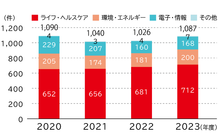外国特許保有数の推移は、ライフ・ヘルスケア分野は2020年度652件、2021年度656件、2022年度681件、2023年度712件、環境エネルギー分野は2020年度205件、2021年度174件、2022年度181件、2023年度200件、電子・情報分野は2020年度229件、2021年度207件、2022年度160件、2023年度168件、その他の分野は2020年度4件、2021年度3件、2022年度4件、2023年度7件です。