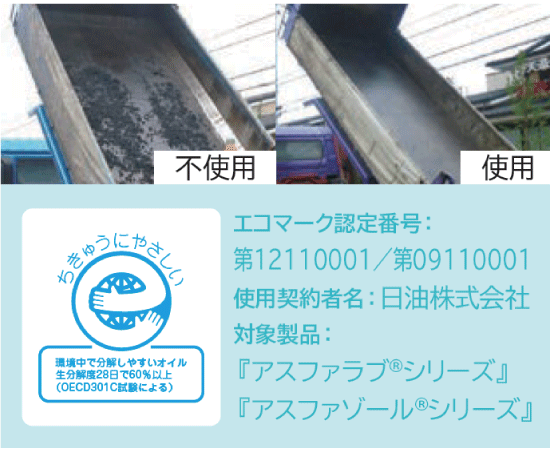 左上のトラックは傾けた荷台にアスファルトが残っていますが、付着防止剤を使った右上のトラックは傾けた荷台に何も付着していません。トラックの写真の下には、アスファラブ・アスファゾールのエコマークが表示されています。