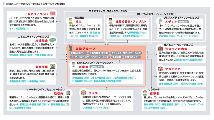 図の中心に日油グループがあり、その周りにステークホルダーが配置された図です。ステークホルダーは上から時計回りに、機関投資家・アナリスト、メディア、官公庁/自治体、アカデミア、応募者、仕入先、取引先、業界団体、地域社会、NPO/NGO、株主です。