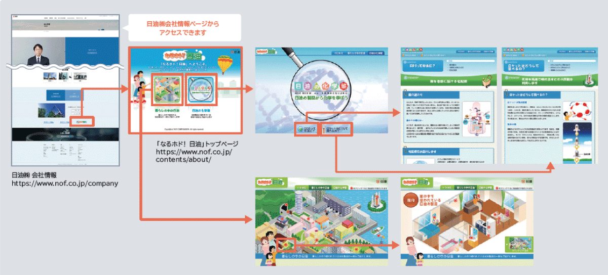 当社のホームページ内に開設しているなるホド!日油という事業紹介サイトのスクリーンショットです。