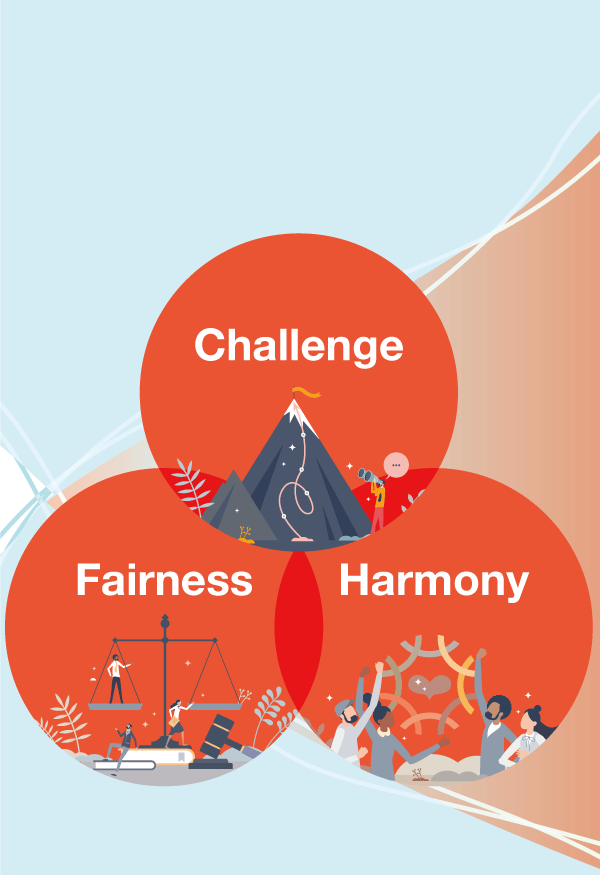 he three values of the NOF Group - Challenge, Fairness and Harmony - are expressed by three round circles and pictures representing the values. The picture of the high mountain represents Challenge, the picture of the scales represents Fairness, and the picture of the four people holding up a heart represents Harmony.