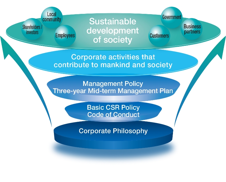 The NOF Group has formulated a basic CSR policy, a code of conduct, management policies and a three-year medium-term management plan in order to realize its management philosophy, and is promoting corporate activities that contribute to people and society. We aim for the sustainable development of society and all stakeholders, including shareholders and investors, local communities, employees, customers, government and business partners.