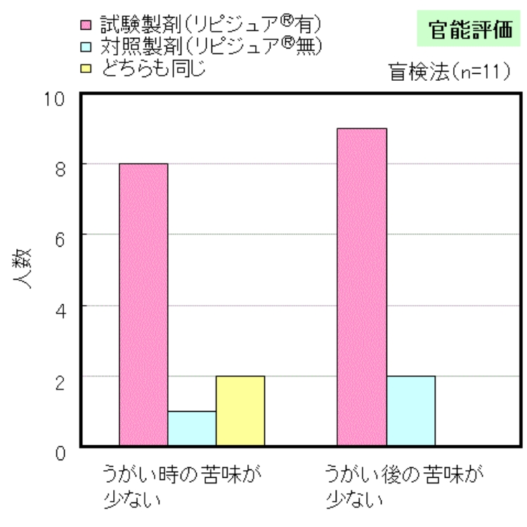 LIPIDURE®の苦味抑制効果