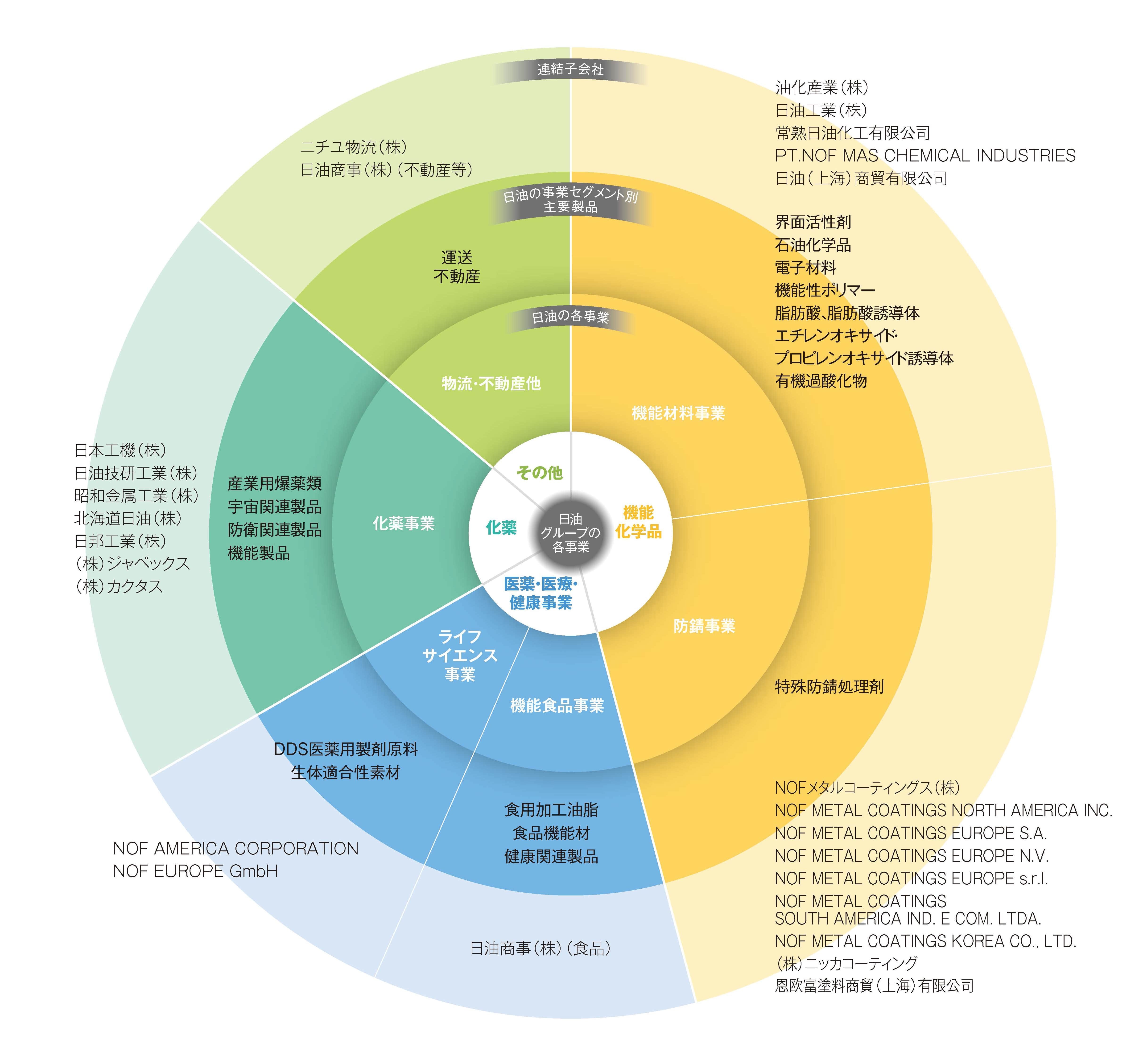 事業構成：図をクリックすると拡大画像をご覧いただけます。