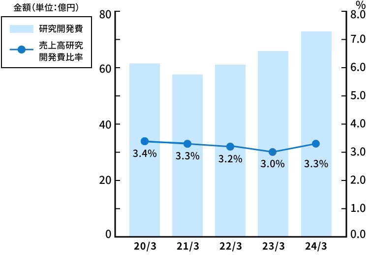 研究開発費/売上高研究開発比率（連結）