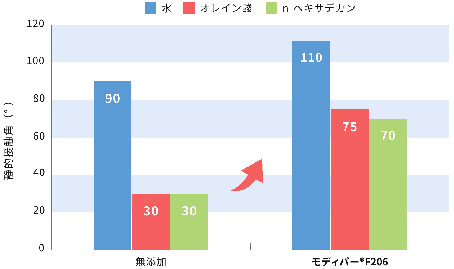 図　モディパー®F206の添加効果