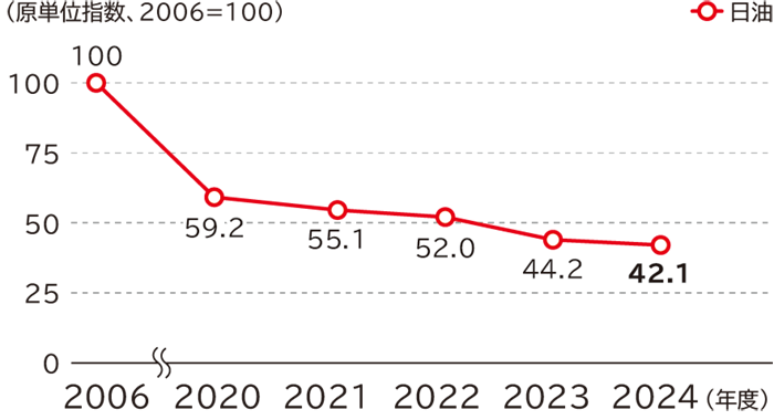 輸送に関するCO2排出量原単位指数の推移は、2006年度を100とすると、2020年度59.2、2021年度55.1、2022年度52.0、2023年度44.2、2019年度42.1です。