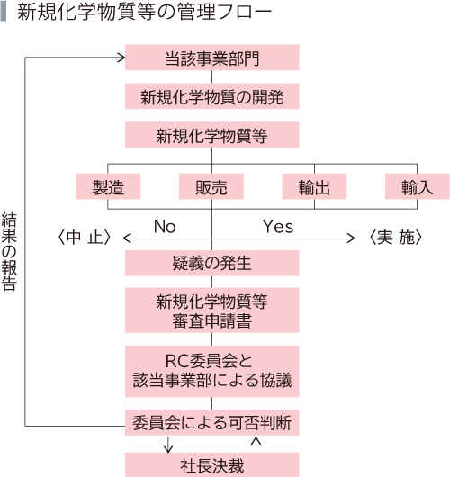 ブロックチャートで、上から当該事業部門、新規化学物質の開発、新規物質等、その下は4つ並んで製造、販売輸出、輸入、右矢印はyesで実施、左矢印はNoで中止、下は疑義の発生、新規化学物質等審査申請書、RC委員会と該当地涌部により協議、委員会による可否判断、社長決裁、です。