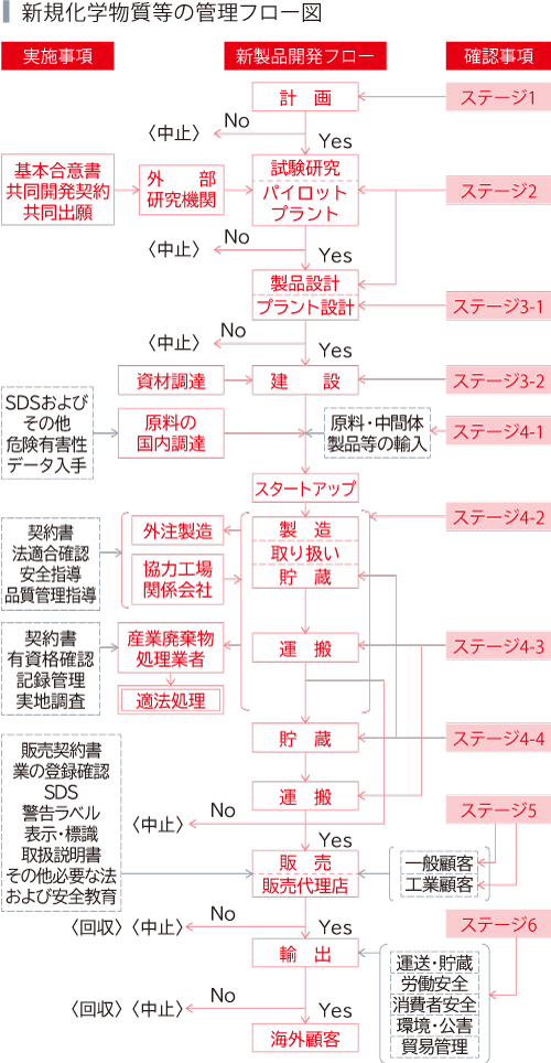 ブロックチャートで上から、ステージ1計画、ステージ2試験研究パイロットプラント、ステージ3-1製品設計プラント設計、ステージ3-2建設、ステージ4-1スタートアップ、ステージ4-2製造取り扱い貯蔵、ステージ4-3貯蔵、ステージ4-4貯蔵、ステージ5運搬、ステージ6販売代理店、輸出、海外顧客、です。