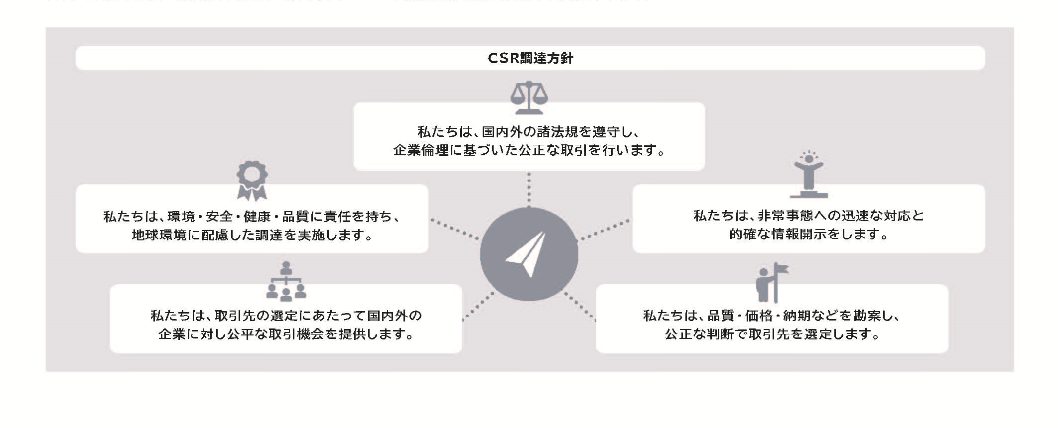 CSR調達方針です。私たちは、国内外の諸法規を遵守し、企業倫理に基づいた公正な取引を行います。私たちは、環境・安全・健康・品質に責任を持ち、地球環境に配慮した調達を実施します。私たちは、取引先の選定にあたって国内外の企業に対し公平な取引機会を提供します。私たちは、非常事態への迅速な対応と 的確な情報開示をします。私たちは、品質・価格・納期などを勘案し、公正な判断で取引先を選定します。