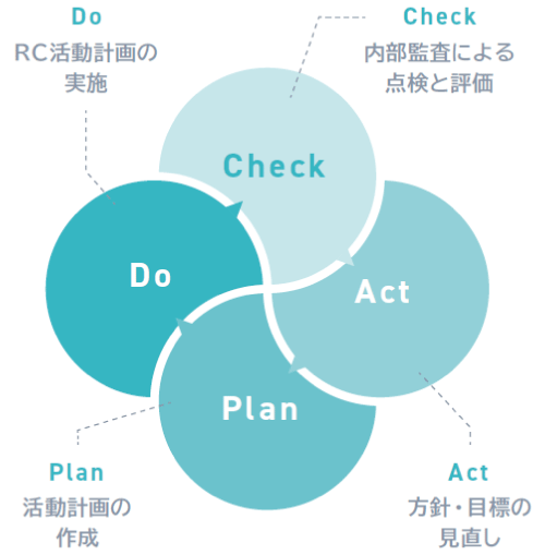 Do・RC活動計画の実施、Check・内部監査による点検と評価、Act・方針・目標の見直し、Plan・活動計画の作成