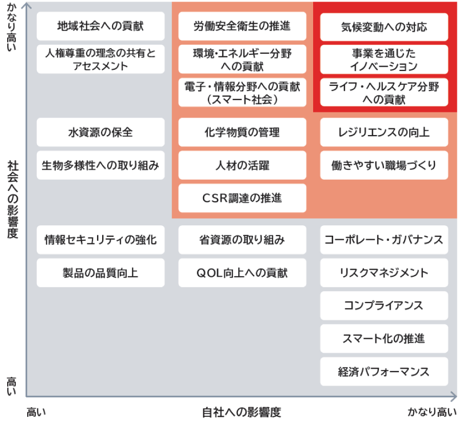 社会への影響度と自社への影響度の2軸でマッピングしたマテリアリティ・マトリックスです。右上の領域に示される11項目の重要課題マテリアリティは、気候変動への対応、事業を通じたイノベーション、ライフ・ヘルスケア分野への貢献、レジリエンスの向上、働きやすい職場づくり、労働安全衛生の推進、環境・エネルギー分野への貢献、電子・情報分野への貢献、化学物質の管理、人材の活躍、CSR調達の推進です。