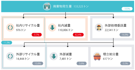 廃物発生量13万3523トン100%から、社内リサイクル量976トン0.7%と社内減量11万6トン82.4%と外部処理委託料2万2541トン16.9%になり、さらに外部委託処理量は外部リサイクル量1万4444トン10.8%と外部原料7481トン5.6%と埋め立て処分量617トン0.5%になります。
