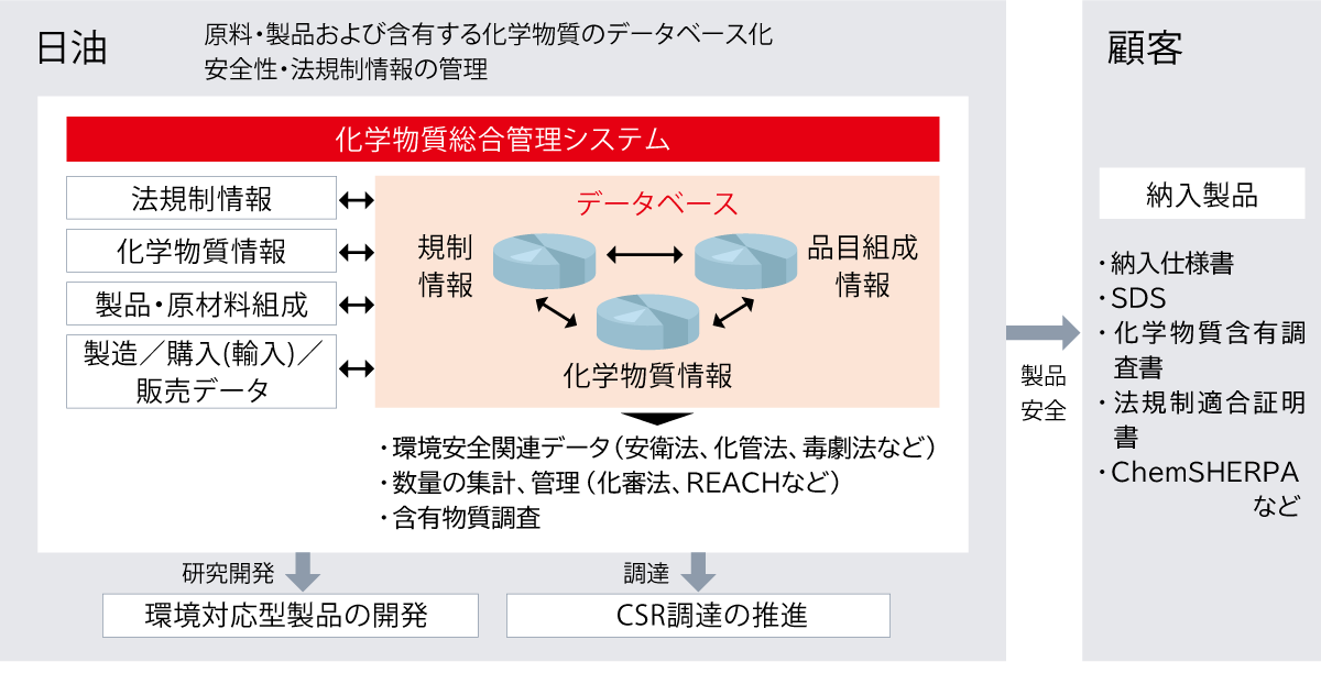 規制情報、品目組成情報、化学物質情報の3つが逆三角形の頂点に配置されデータベースと表示され、左側の法規制情報、化学物質情報、製品・原材料組成、製造購入(輸入)販売データと双方向矢印で繋がっていて、データベースから下向き矢印で、環境安全関連データ(安衛法、化管法、毒劇法など)、数量の集計、管理(化審法、REACHなど)、含有物質調査、が出ています。さらに下向き矢印で、研究開発、環境対応型製品の開発、調達、CSR調達の推進と表示されています。
