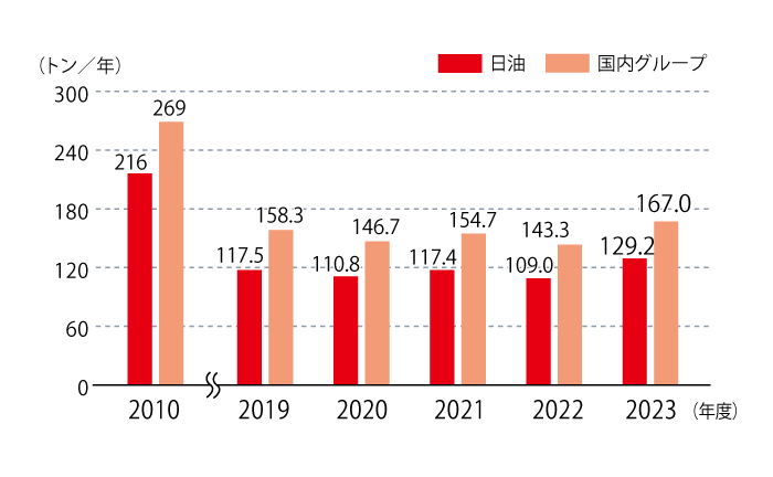 PRTR法対象物質の推移は、単位はトン/年で、日油は2010年度216、2019年度117.5、2020年度110.8、2021年度117.4、2022年度109.0、2023年度129.2、国内グループは2010年度269、2019年度158.3、2020年度146.7、2021年度154.7、2022年度143.3、2023年度167.0です。