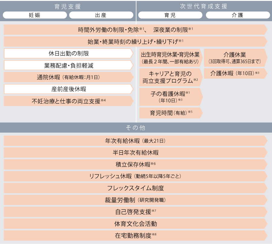 多様な働き方を支援する制度のリストです。育児支援の制度は、時間外労働の制限・免除、深夜業の制限、始業・終業時刻の繰り上げ・繰り下げ、休日出勤の制限、業務配慮・負担軽減、通院休暇、産前産後休暇、不妊治療と仕事の両立支援、次世代育成支援は、出生時育児休業・育児休業、子の看護休暇、有給の育児時間、介護休業、介護休暇、その他の制度は、年次有給休暇、半日年次有給休暇、積立保存休暇、リフレッシュ休暇、フレックスタイム制度、裁量労働制 、自己啓発支援、体育文化会活動、在宅勤務制度です。