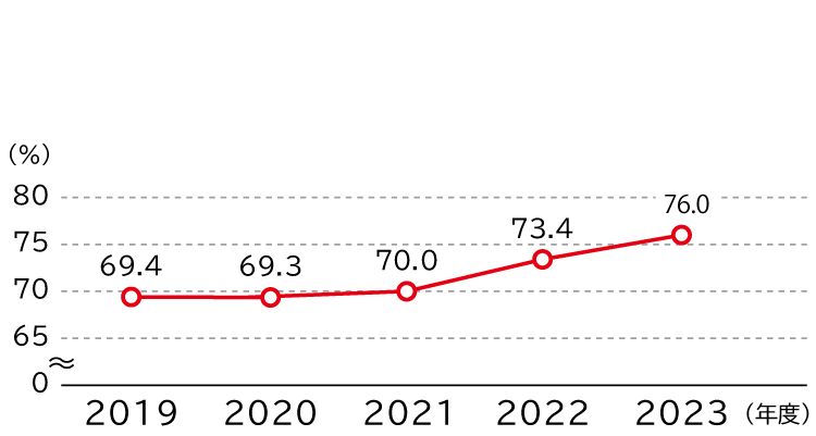 年次有給休暇取得率の推移は2019年度69.4%、2020年度69.3%、2021年度70.0%、2022年度73.4%、2023年度76.0%です。