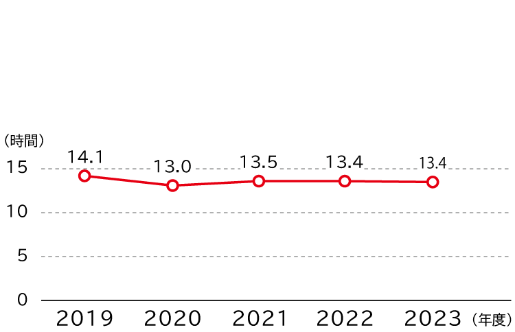 月平均時間外労働時間の推移は2019年度14.1%、2020年度13.0%、2021年度13.5%、2022年度13.4%、2023年度13.4%です。