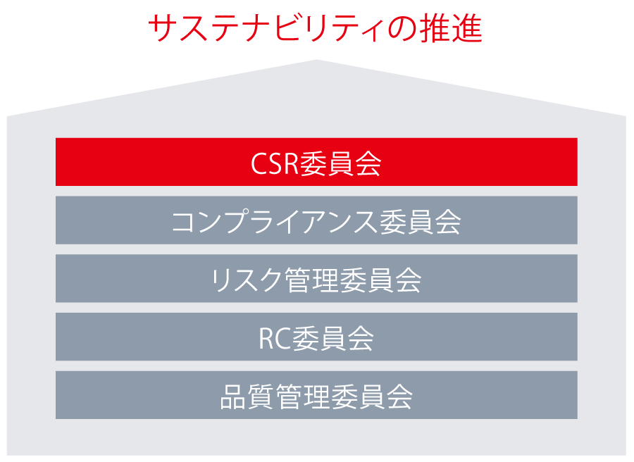 日油のサステナビリティは、社長を委員長とする統括組織であるCSR委員会を頂点に、分野ごとに設置したコンプライアンス委員会、リスク管理委員会、RC委員会、品質管理委員会の各専門委員会が推進しています。