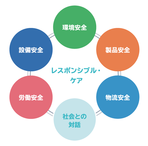 中央のレスポンシブル・ケアの文字の回りに6つの円が囲み、上から時計周りに環境安全、製品安全、物流安全、社会との対話、労働安全、設備安全と表示されています。