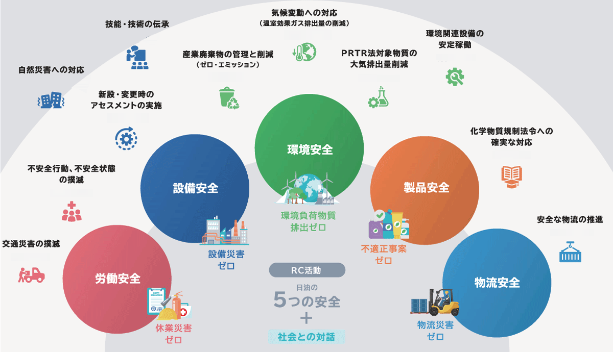 日油のRC活動の5つの安全が色付きの円に白抜き文字で書かれて山型に配置されていて、左から赤い円で労働安全、青い円で設備安全、緑の円で環境安全、オレンジの円で製品安全、水色の円で物流安全とあり、それぞれの脇に、休業災害ゼロ、設位災害ゼロ、環境負荷物質排出ゼロ、不適正事案ゼロ、物流災害ゼロと目標がかかれています。それらの上に黒い文字で左から、交通災害の撲滅、不安全行動、不安全状態の撲滅、新設・変更時のアセスメントの実施、自然災害への対応、産業廃棄物の管理と削減、技能・技術の伝承、気候変動への対応、PRTR法対象物質の大気排出量削減、環境関連設備の安定稼働、化学物質規制法令への確実な対応、安全な物流の推進、と表示されています。