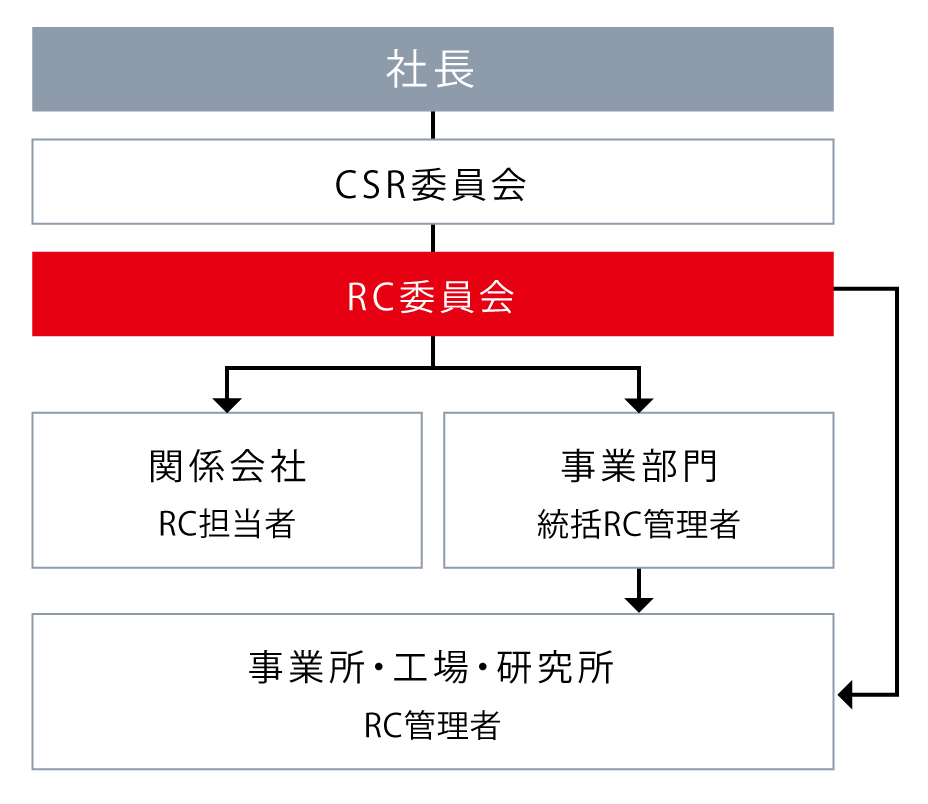 推進組織は、社長、CSR委員会、RC委員会、事業部門統括RC管理者、事業所・工場・研究所、RC管理者のラインです。