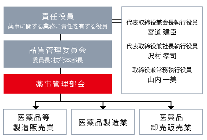 責任役員、品質管理委員会、薬事管理部会のラインで製造販売業、医薬品製造業、医薬品卸売販売業を統括しています。