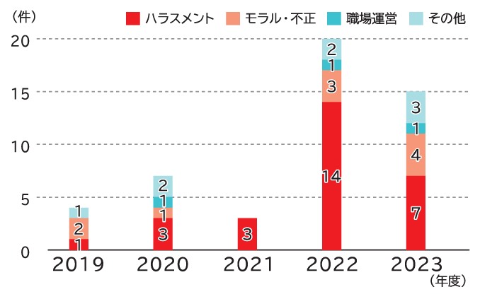内部通報件数の5年間の推移の内訳として、ハラスメントによる通報件数は、2019年度1件。2020年度3件、2021年度3件、2022年度14件、2023年度7件、モラル・不正による通報件数は、2019年度2件、2020年度1件、2021年度0件、2022年度3件、2023年度4件、職場運営による通報件数は、2019年度0件。2020年度1件、2021年度0件、2022年度1件、2023年度1件、その他の通報件数は、2019年度1件。2020年度2件、2021年度0件、2022年度2件、2023年度3件です。