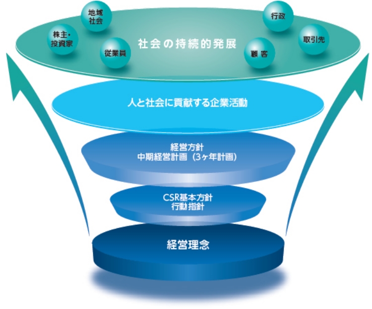 日油グループは、経営理念の実現に向けて、CSR基本方針、行動指針、経営方針ならびに三か年の中期経営計画を策定して、人と社会に貢献する企業活動を進めています。株主・投資家、地域社会、従業員、顧客、行政、取引先などすべてのステークホルダーと社会の持続的発展を目指します。